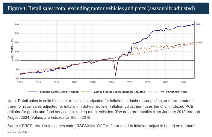 /brief/img/Screenshot 2024-10-18 at 10-47-42 The Fed - A Better Way of Understanding the US Consumer Decomposing Retail Spending by Household Income.png